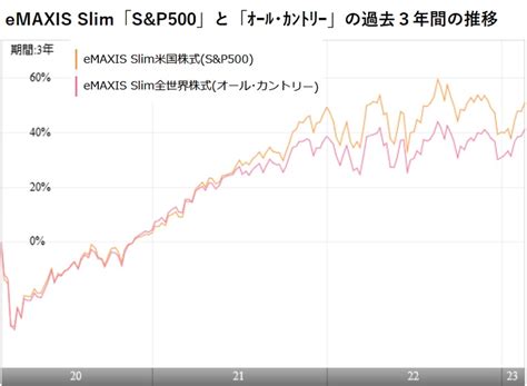 eMAXIS Slim 米国株式(S&P500)利回りは本当に高いのか？