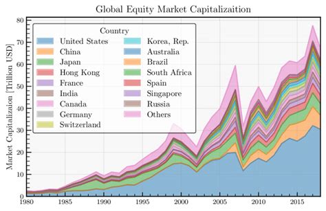 世界株式時価総額ランキングはどう変わったのか？